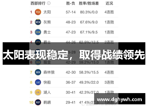 太阳表现稳定，取得战绩领先